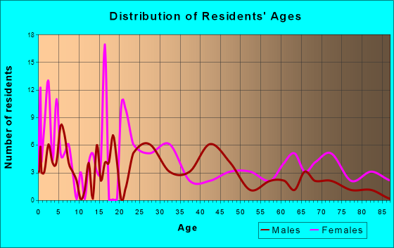 Alton, Missouri Age and Sex of Residents