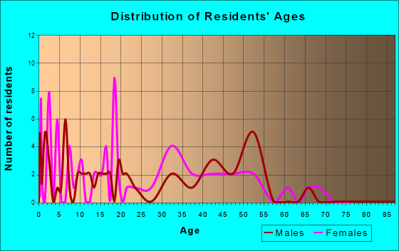 Amazonia, Missouri Age and Sex of Residents