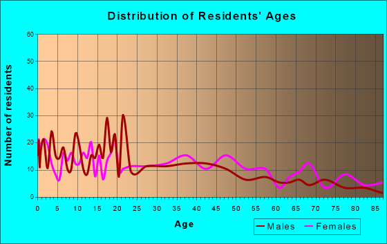 Anderson, Missouri Age and Sex of Residents