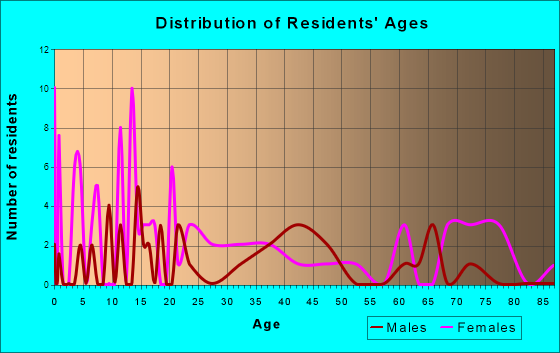 Annapolis, Missouri Age and Sex of Residents