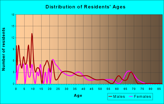 Cove, Arkansas Age and Sex of Residents