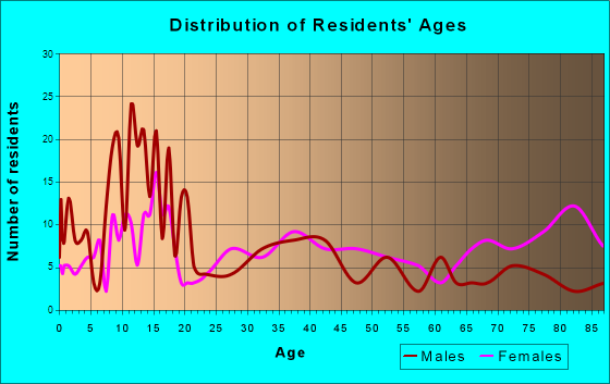 Appleton City, Missouri Age and Sex of Residents