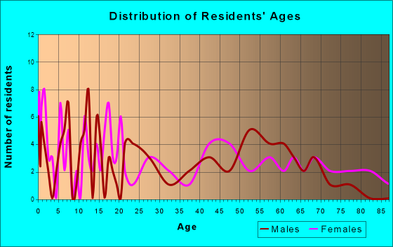 Arbyrd, Missouri Age and Sex of Residents