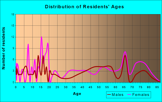 Arcadia, Missouri Age and Sex of Residents