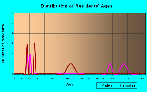 Arcola, Missouri Age and Sex of Residents