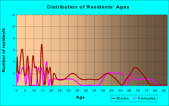 Armstrong, Missouri Age and Sex of Residents
