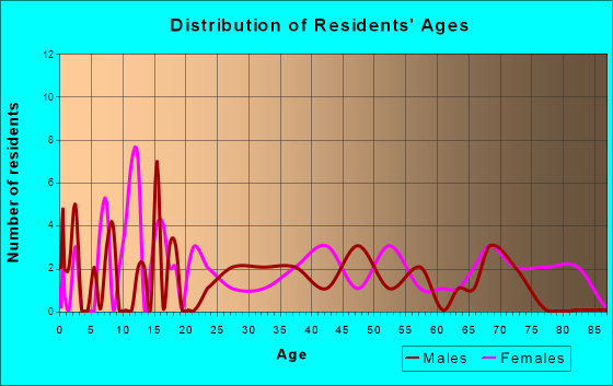 Anderson, Alabama Age and Sex of Residents