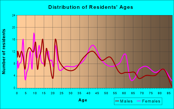 Ash Grove, Missouri Age and Sex of Residents