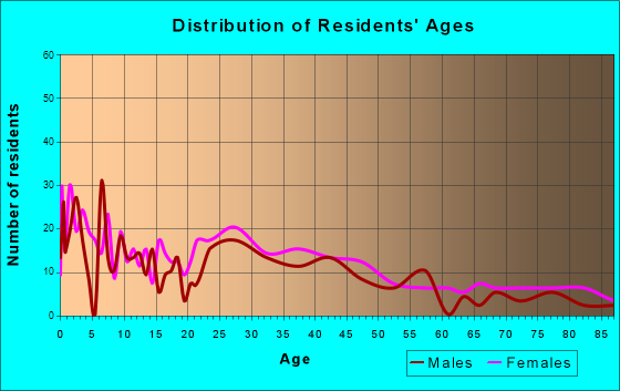 Ashland, Missouri Age and Sex of Residents
