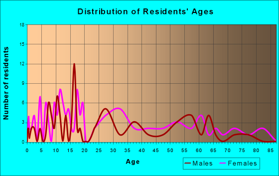 Atlanta, Missouri Age and Sex of Residents