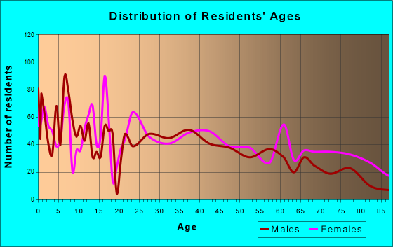 Aurora, Missouri Age and Sex of Residents