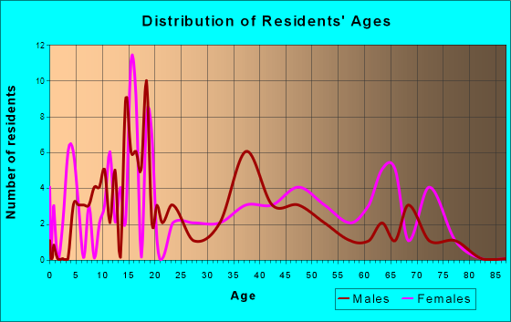 Crawfordsville, Arkansas Age and Sex of Residents