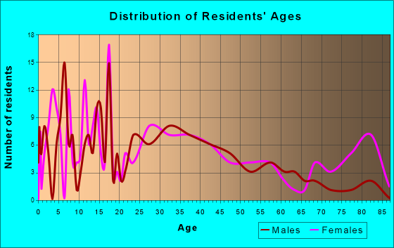 Auxvasse, Missouri Age and Sex of Residents
