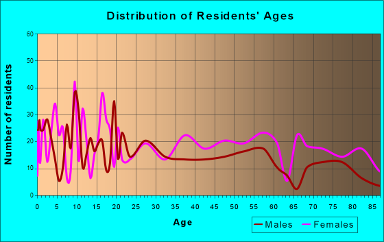 Ava, Missouri Age and Sex of Residents