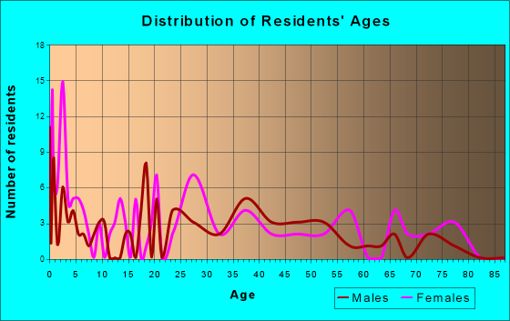 Avondale, Missouri Age and Sex of Residents