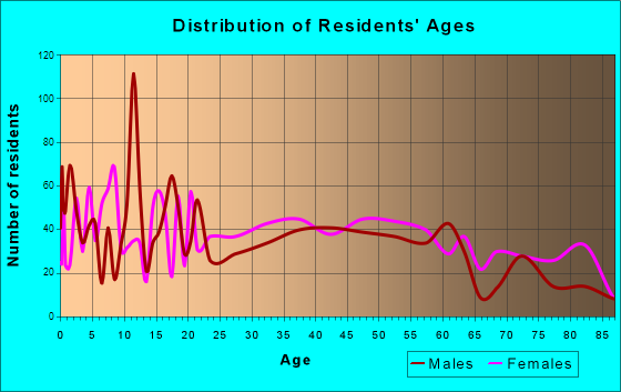 Crossett, Arkansas Age and Sex of Residents