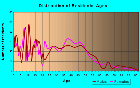 Barnhart, Missouri Age and Sex of Residents