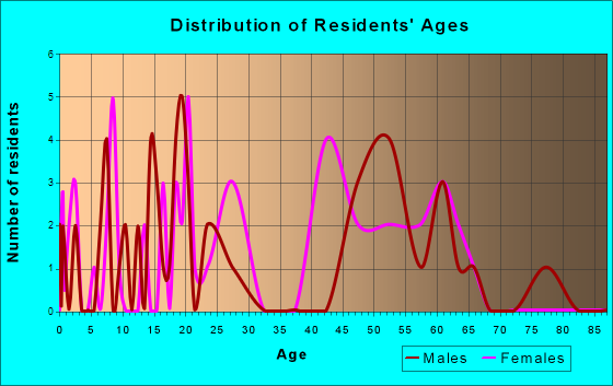 Bates City, Missouri Age and Sex of Residents