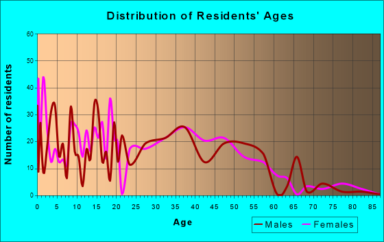 Battlefield, Missouri Age and Sex of Residents