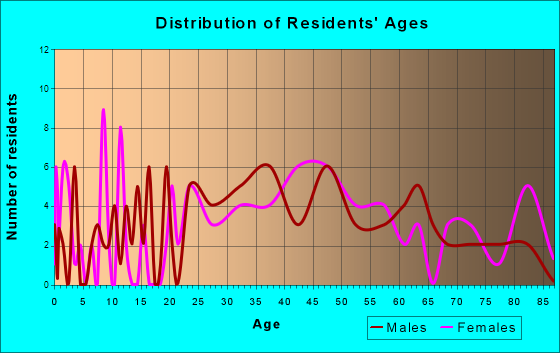 Bella Villa, Missouri Age and Sex of Residents