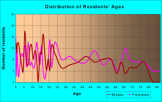 Belle, Missouri Age and Sex of Residents