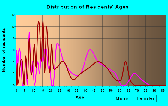 Cushman, Arkansas Age and Sex of Residents