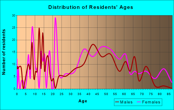 Bel-Nor, Missouri Age and Sex of Residents