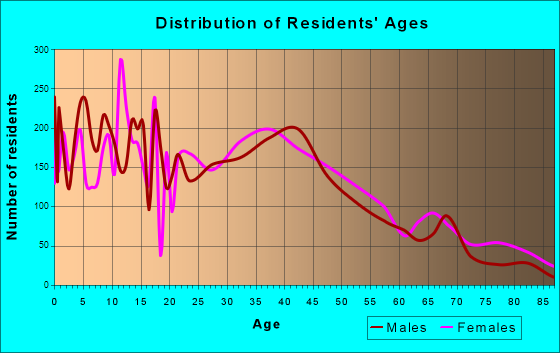 Belton, Missouri Age and Sex of Residents