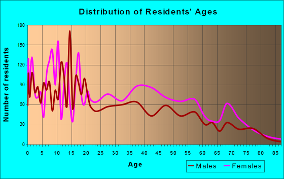 Berkeley, Missouri Age and Sex of Residents