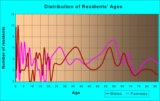 Bertrand, Missouri Age and Sex of Residents