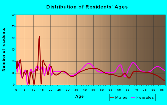 Bethany, Missouri Age and Sex of Residents