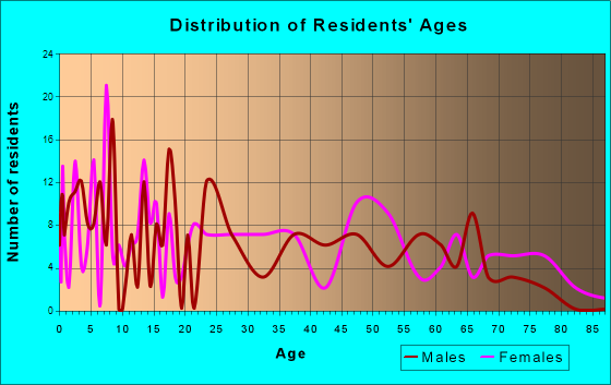Billings, Missouri Age and Sex of Residents