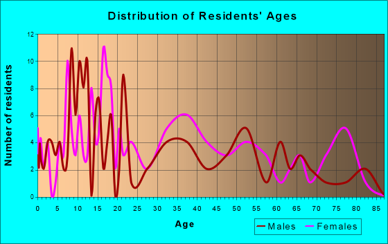 Birch Tree, Missouri Age and Sex of Residents