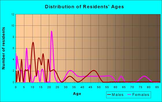 Birmingham, Missouri Age and Sex of Residents