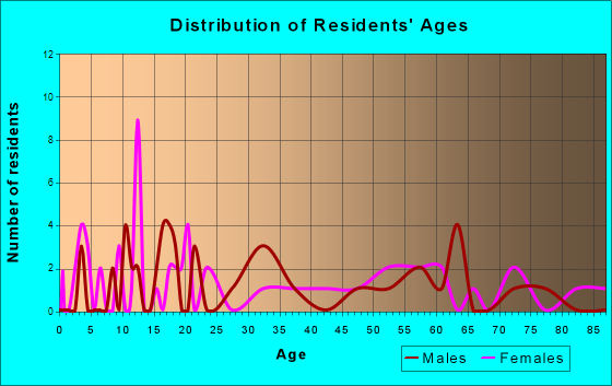 Damascus, Arkansas Age and Sex of Residents