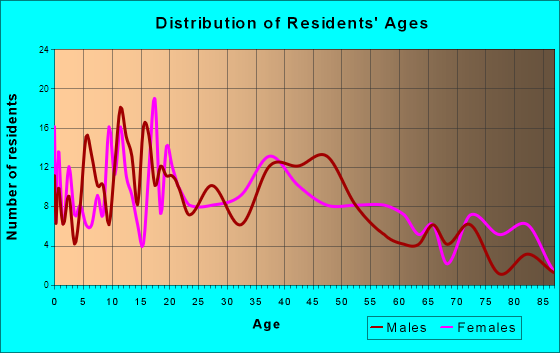 Bismarck, Missouri Age and Sex of Residents