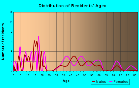 Blackburn, Missouri Age and Sex of Residents