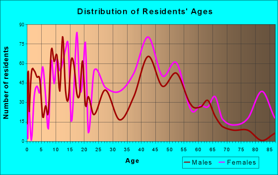 Black Jack, Missouri Age and Sex of Residents
