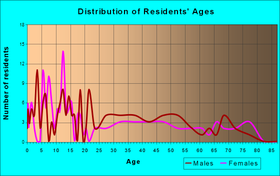 Bland, Missouri Age and Sex of Residents