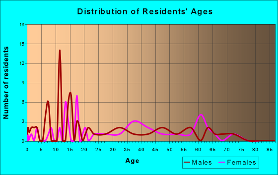 Blodgett, Missouri Age and Sex of Residents