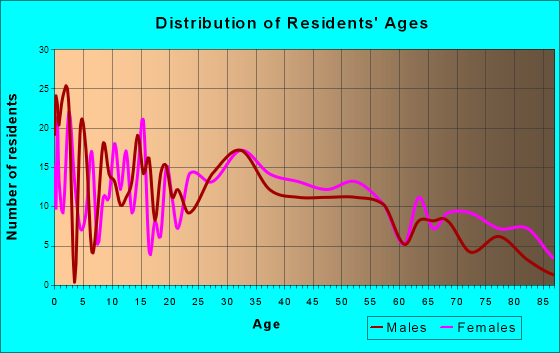 Bloomfield, Missouri Age and Sex of Residents