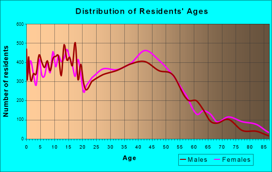 Blue Springs, Missouri Age and Sex of Residents