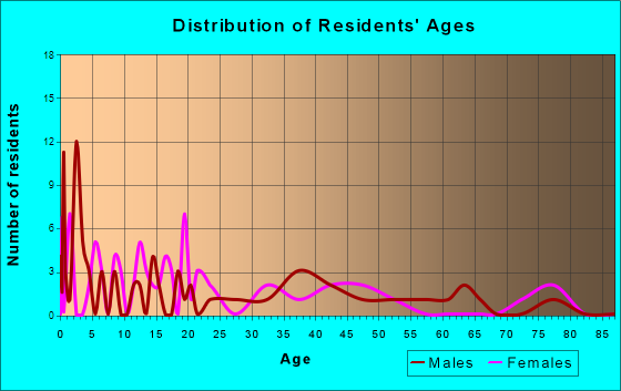 Blythedale, Missouri Age and Sex of Residents
