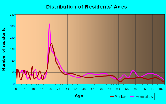 Bolivar, Missouri Age and Sex of Residents