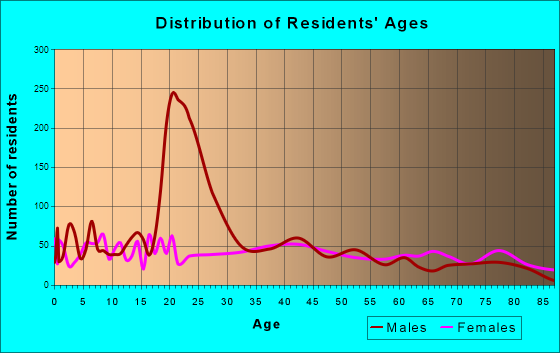 Boonville, Missouri Age and Sex of Residents