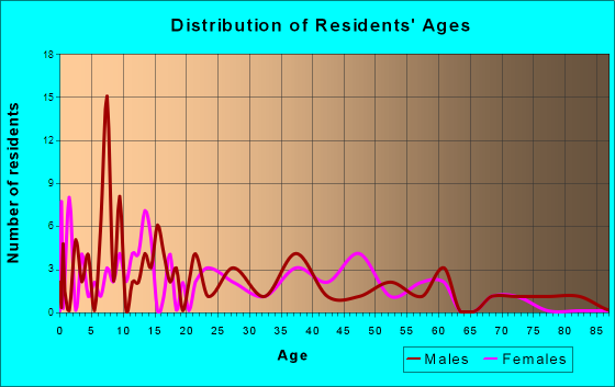 Bosworth, Missouri Age and Sex of Residents