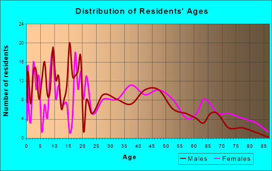 Bourbon, Missouri Age and Sex of Residents
