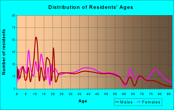 Bowling Green, Missouri Age and Sex of Residents