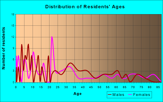 Breckenridge, Missouri Age and Sex of Residents