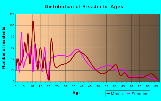 Breckenridge Hills, Missouri Age and Sex of Residents